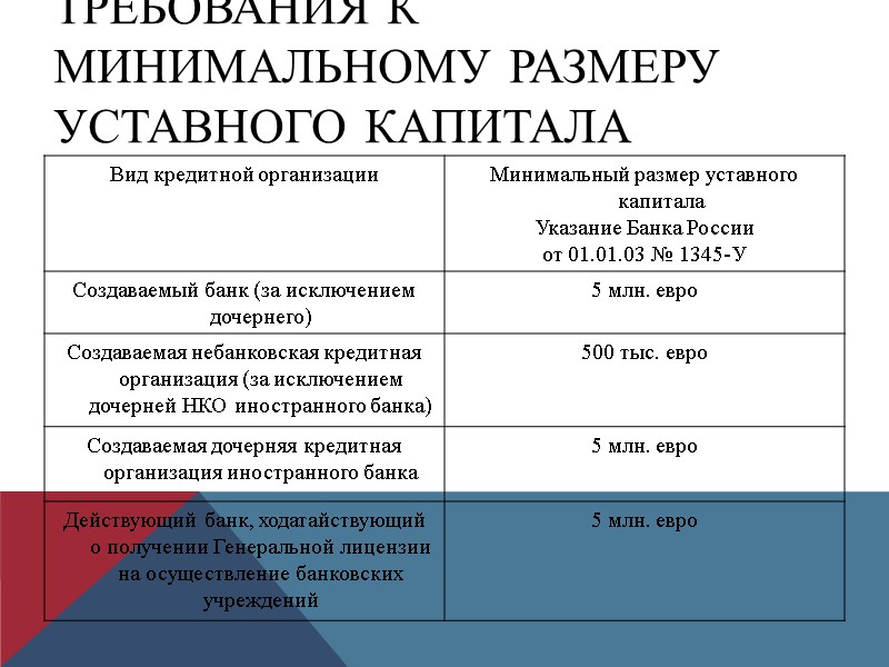 Требования к минимальному размеру уставного капитала